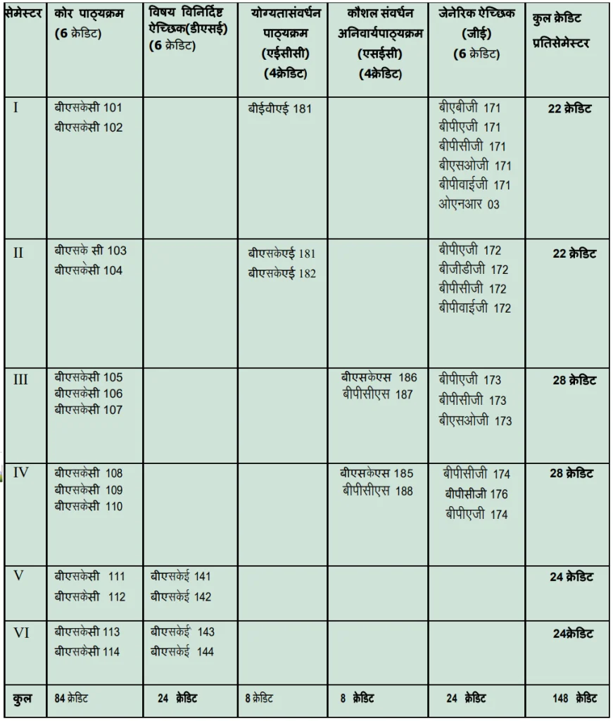 IGNOU BASKH Syllabus